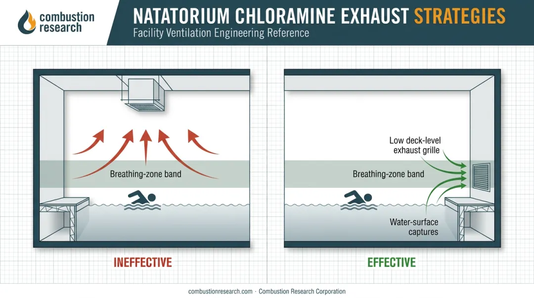 Low source-capture exhaust versus ceiling exhaust airflow diagram in natatorium