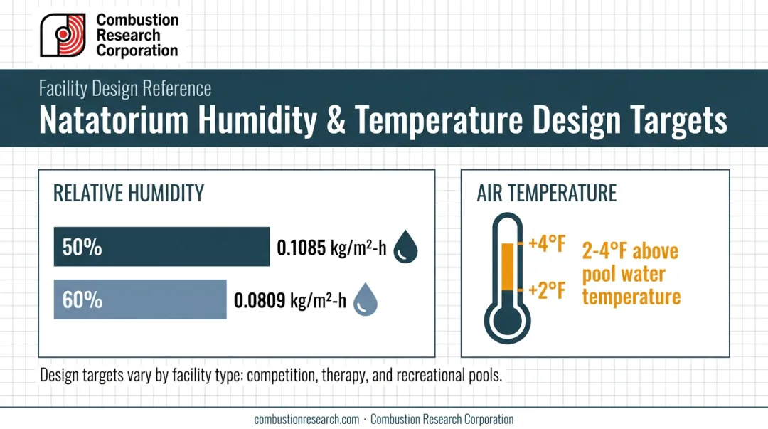 Natatorium humidity and temperature design targets comparison infographic