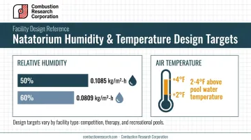 Natatorium humidity and temperature design targets comparison infographic