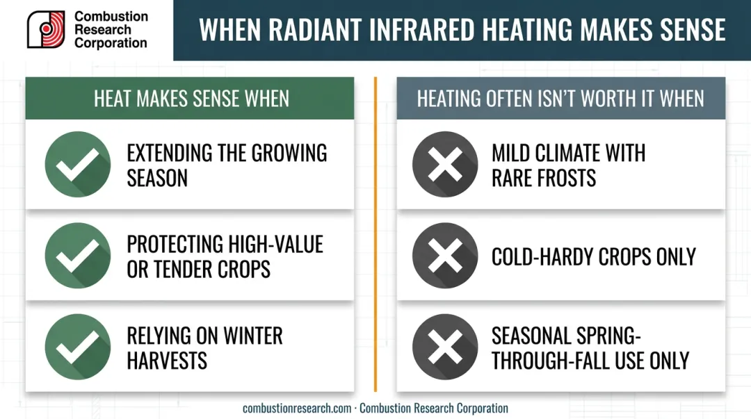 When to heat a greenhouse versus when to skip heating comparison chart