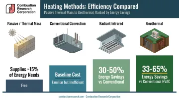 Greenhouse heating methods compared by energy efficiency and cost savings