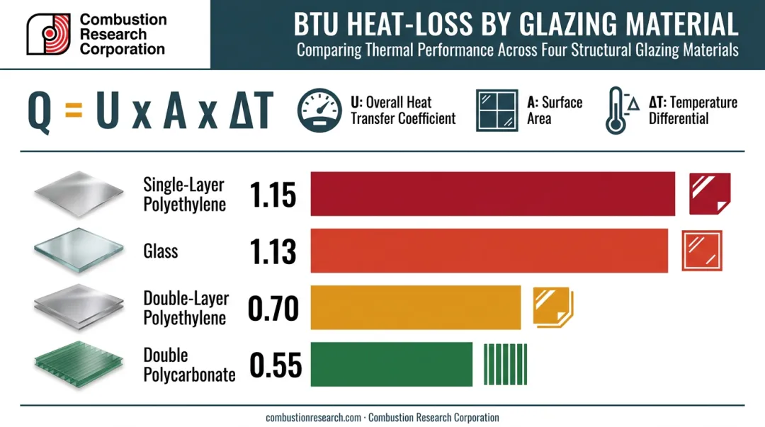 Greenhouse glazing types compared by heat loss U-factor rating