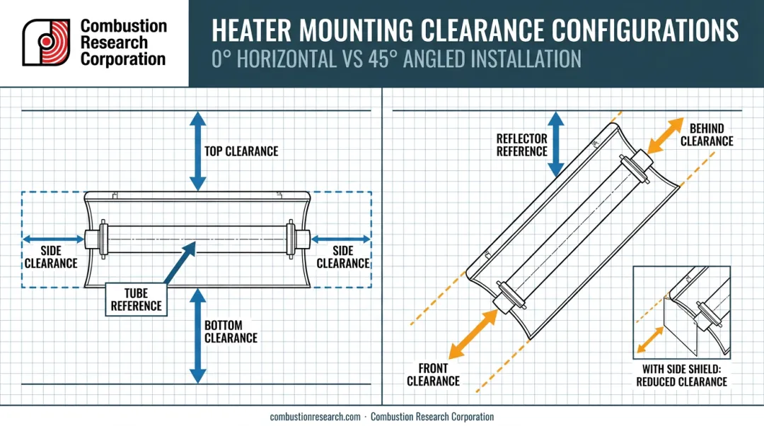 Comparison of radiant heater clearance zones at 0 and 45 degree mounting angles