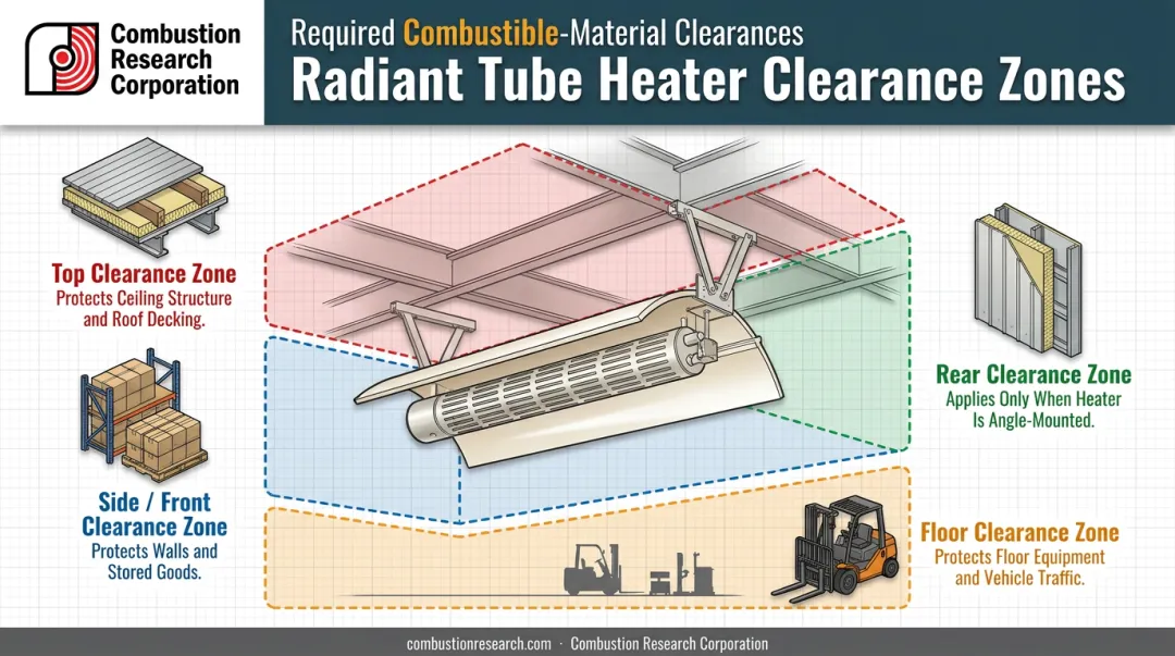 Radiant tube heater 3D clearance zone diagram showing four protected sides