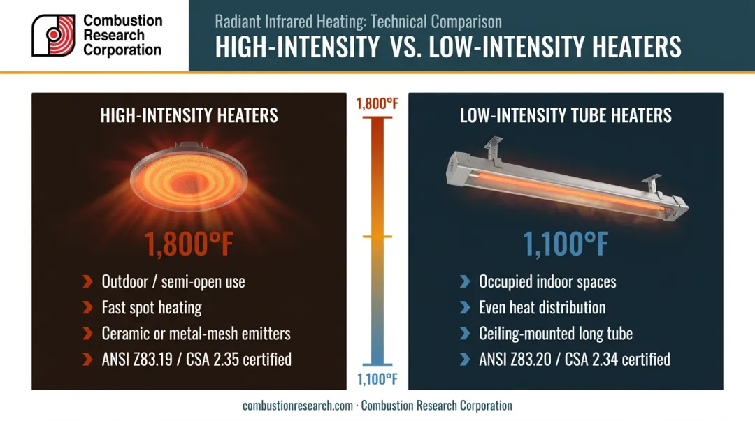 High-intensity versus low-intensity gas radiant heater side-by-side comparison infographic