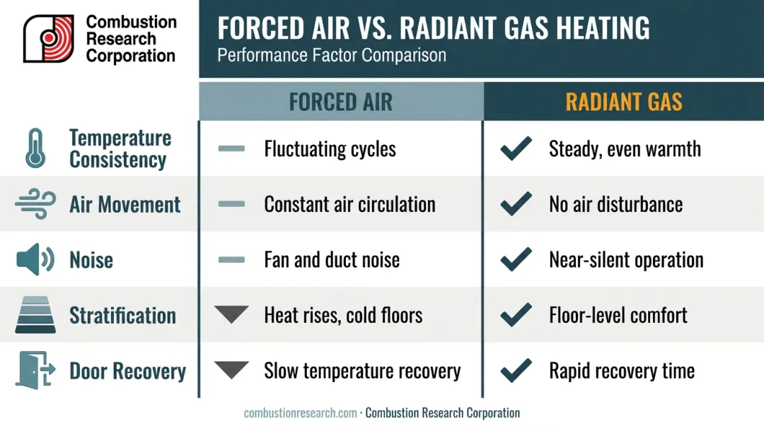 Forced air versus radiant gas heat comfort quality five-factor comparison chart