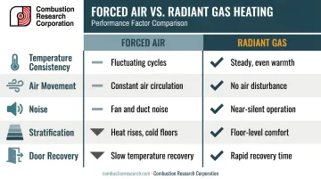 Forced air versus radiant gas heat comfort quality five-factor comparison chart