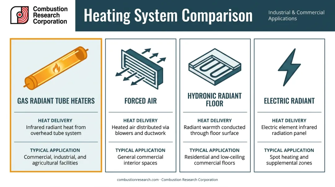 Four heating system types comparison chart showing delivery method and application