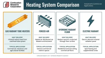 Four heating system types comparison chart showing delivery method and application