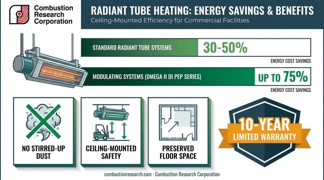 Radiant tube heating energy savings and operational cost benefits chart