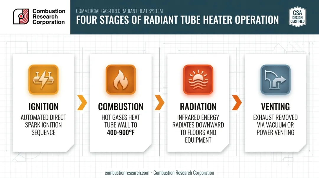 4-stage radiant tube heater operation process from ignition to venting