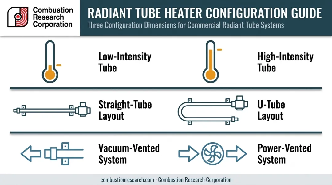 Radiant tube heater configuration types comparison chart infographic