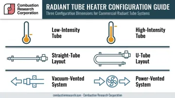 Radiant tube heater configuration types comparison chart infographic