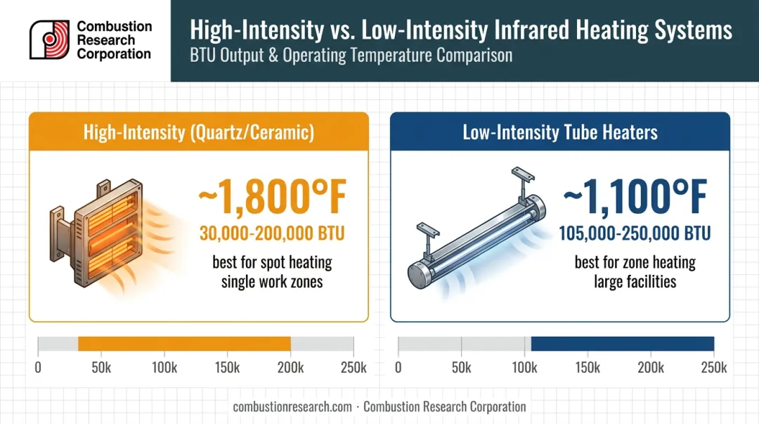 High-intensity versus low-intensity radiant heater comparison infographic