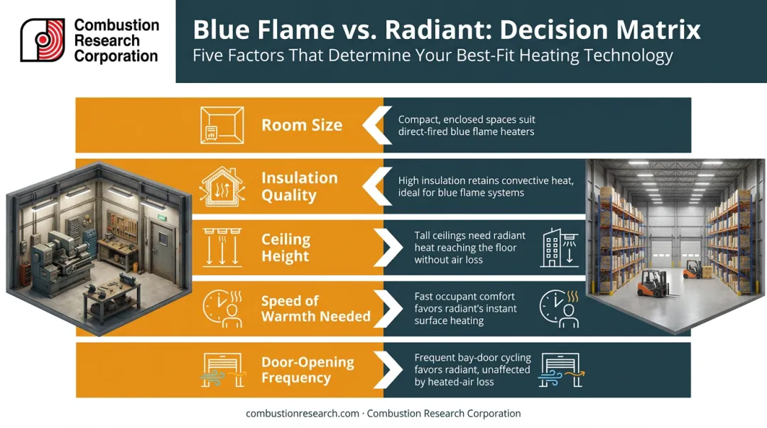 Five factors for choosing between blue flame and radiant heaters