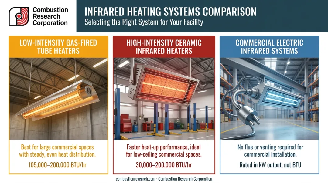 Three types of infrared garage heaters comparison chart infographic