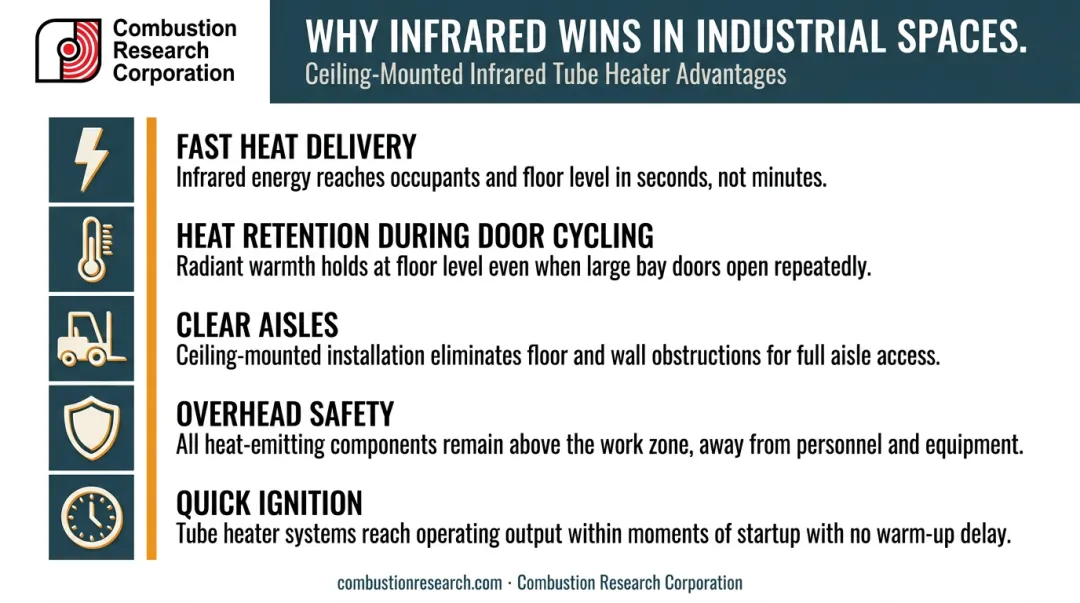 Five operational advantages of ceiling-mounted infrared tube heaters infographic