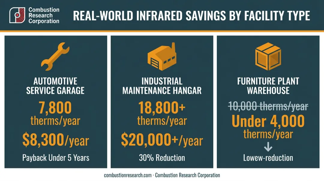 Three infrared heating retrofit case studies showing annual therms and dollar savings