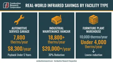 Three infrared heating retrofit case studies showing annual therms and dollar savings