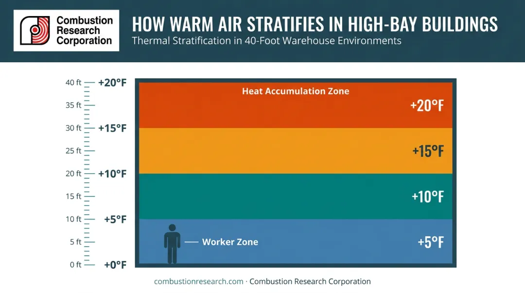 Thermal stratification diagram showing 5-degree temperature rise per 10 vertical feet in warehouse