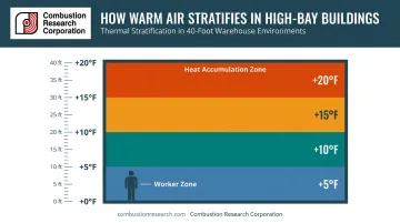 Thermal stratification diagram showing 5-degree temperature rise per 10 vertical feet in warehouse