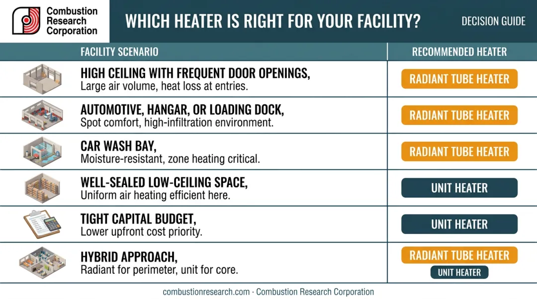 Heating system selection decision guide radiant tube versus unit heater by scenario