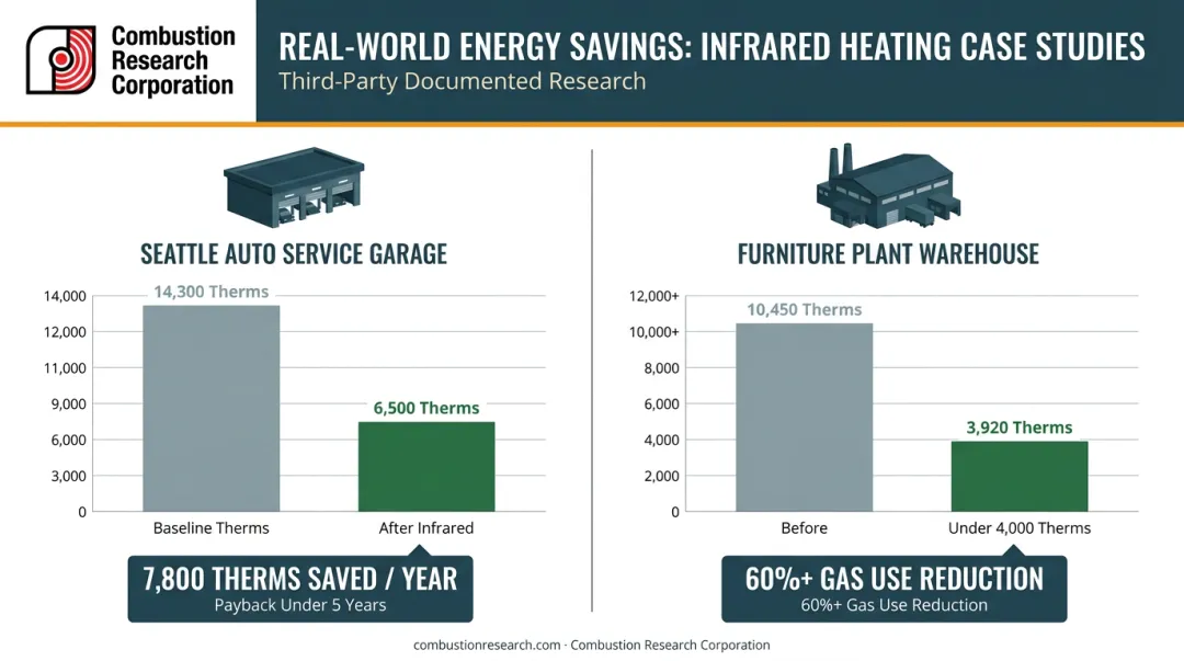 Radiant tube heater energy savings case study data therms reduction comparison chart