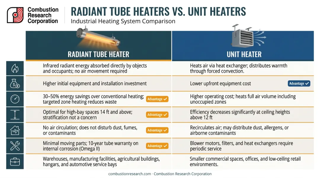 Radiant tube heater versus unit heater side-by-side comparison infographic seven factors