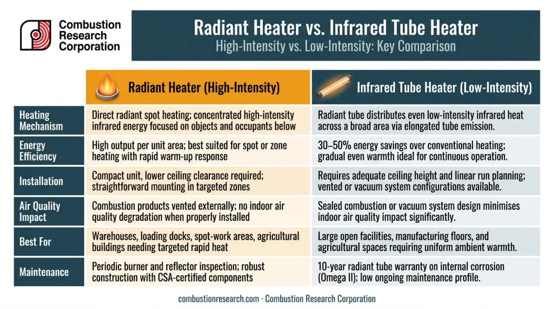 Radiant heater versus infrared tube heater side-by-side comparison infographic