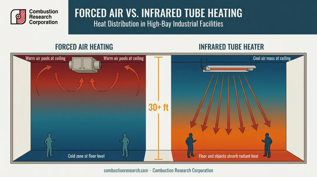 Infrared tube heater ceiling height thermal distribution versus forced-air heat stratification diagram