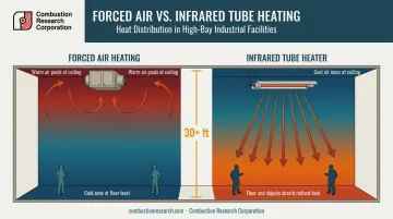 Infrared tube heater ceiling height thermal distribution versus forced-air heat stratification diagram