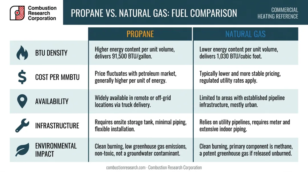 Propane versus natural gas five-factor commercial heating side-by-side comparison infographic