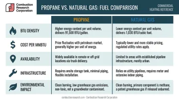 Propane versus natural gas five-factor commercial heating side-by-side comparison infographic