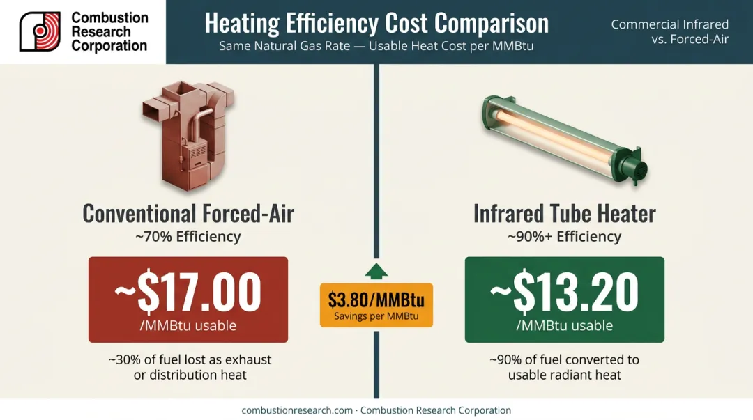 Heating system efficiency cost per usable MMBtu forced-air versus infrared tube heater comparison