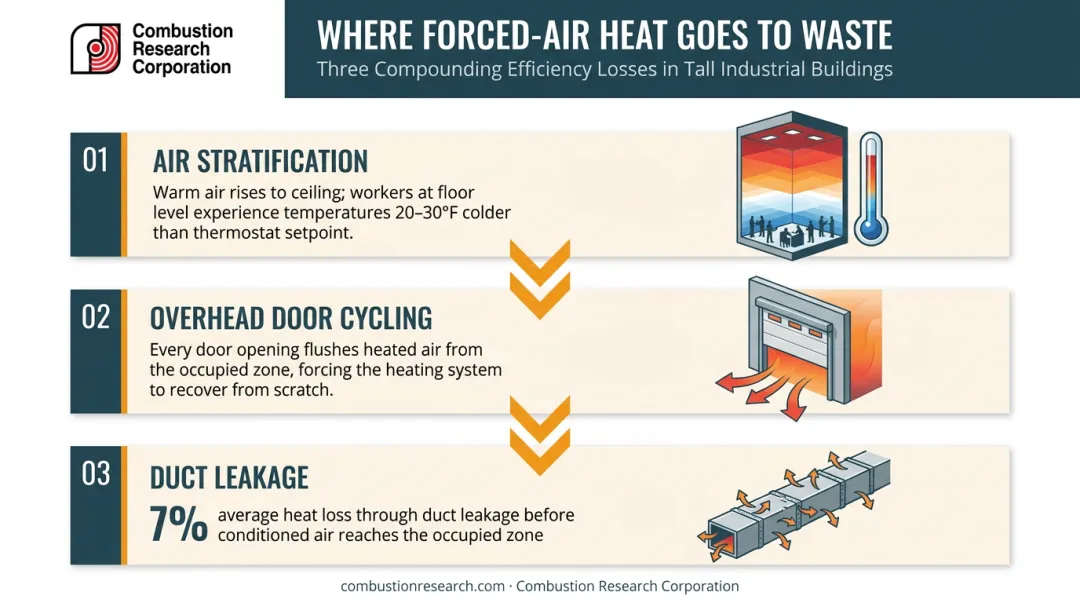 Three forced air heating efficiency loss factors stratification door cycling and duct leakage infographic