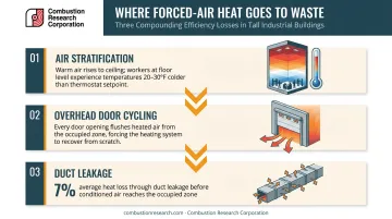Three forced air heating efficiency loss factors stratification door cycling and duct leakage infographic