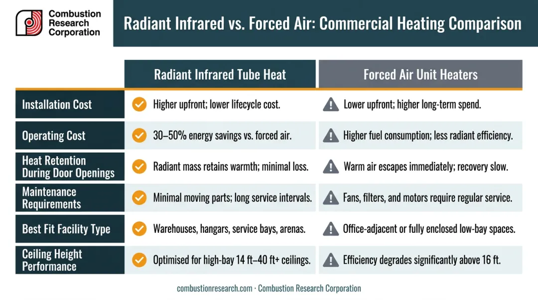 Radiant infrared tube heat versus forced air six-factor side-by-side comparison chart