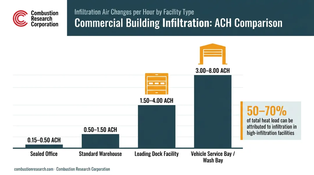 Commercial building infiltration ACH rates comparison across warehouse garage and office building types
