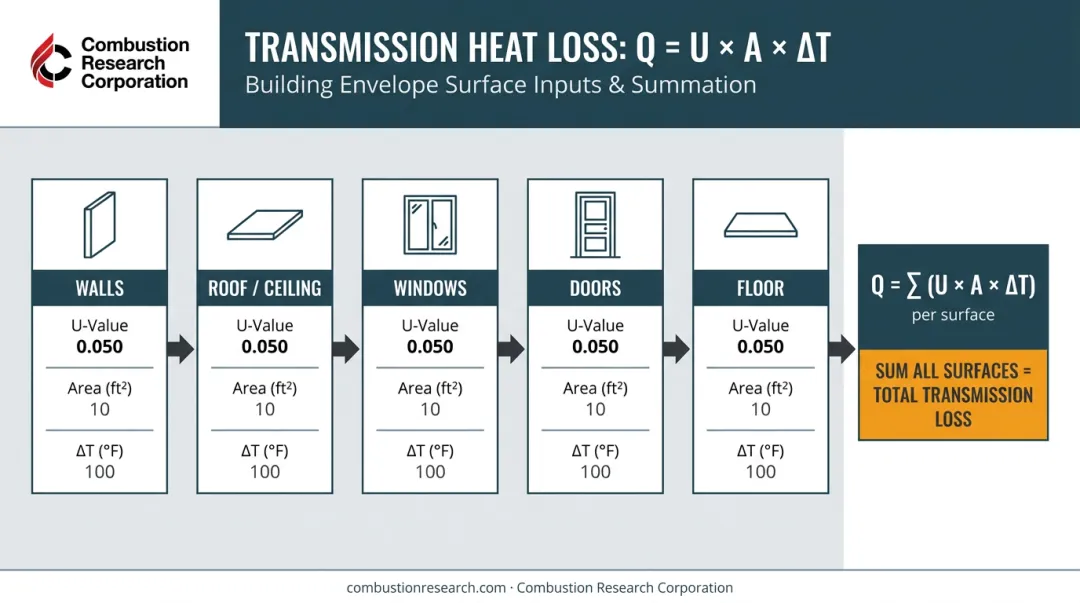 Commercial transmission heat loss formula broken down by envelope surface components