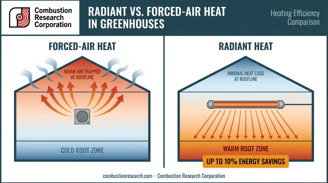 Radiant heat versus forced-air greenhouse energy efficiency comparison infographic
