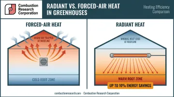 Radiant heat versus forced-air greenhouse energy efficiency comparison infographic