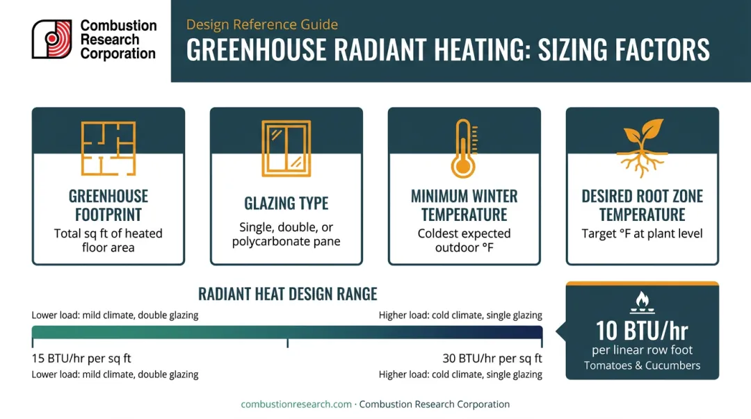 Greenhouse radiant heating system BTU sizing factors and output range guide