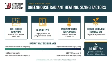Greenhouse radiant heating system BTU sizing factors and output range guide