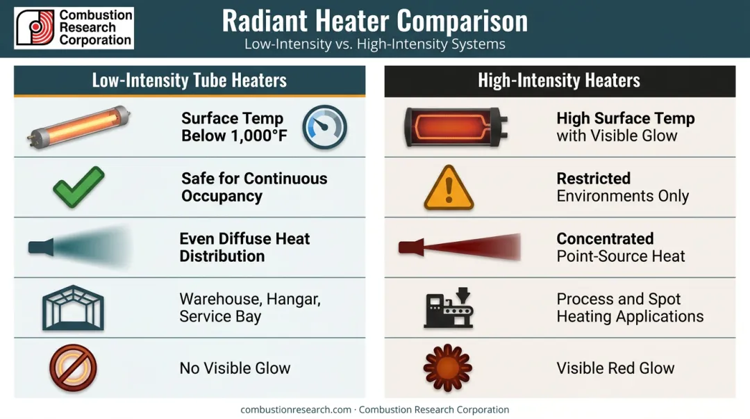 Low-intensity versus high-intensity infrared heater comparison infographic for industrial use