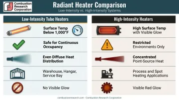 Low-intensity versus high-intensity infrared heater comparison infographic for industrial use