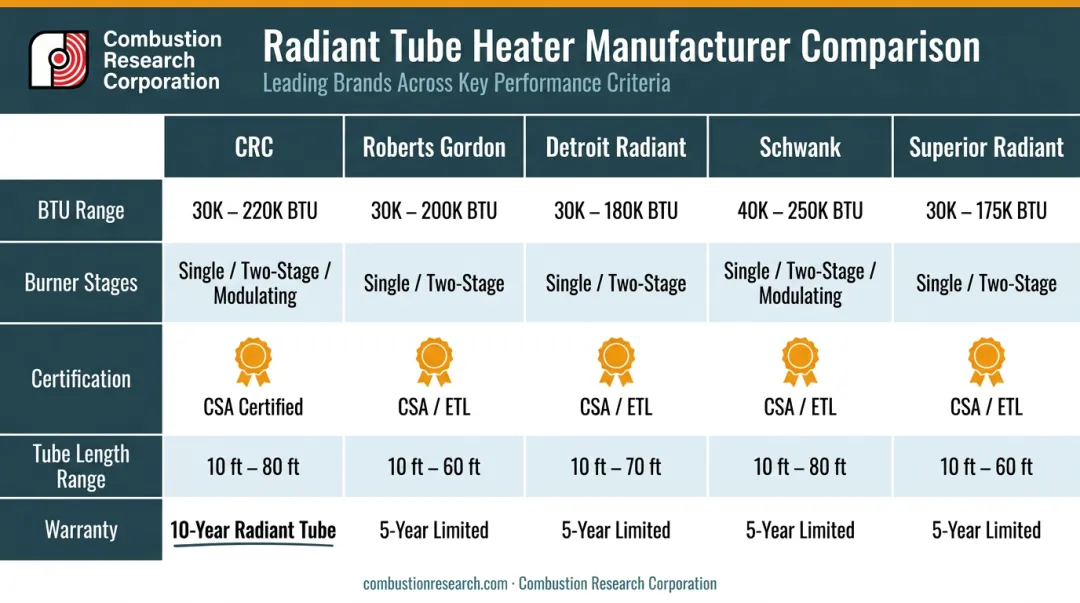 Radiant tube heater product comparison chart featuring five top manufacturers and key specifications