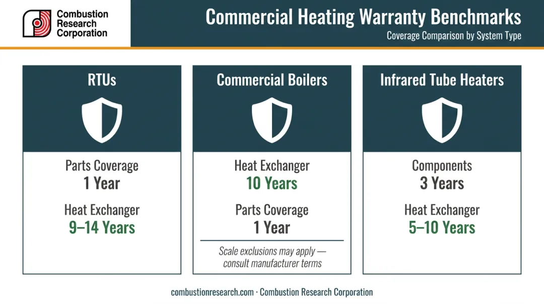 Commercial heating system warranty benchmarks comparison across RTUs boilers and infrared heaters