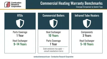 Commercial heating system warranty benchmarks comparison across RTUs boilers and infrared heaters
