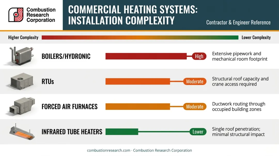 Commercial heating system installation complexity comparison chart across four system types