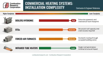 Commercial heating system installation complexity comparison chart across four system types